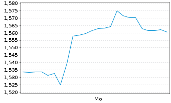 Chart Mini Future Short First Solar - 1 Woche