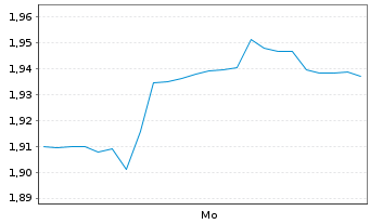 Chart Mini Future Short First Solar - 1 Woche