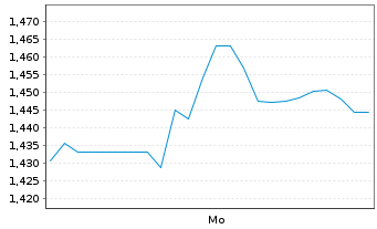 Chart Mini Future Long Fielmann - 1 Woche