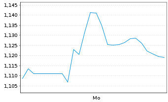 Chart Mini Future Long Fielmann - 1 Woche