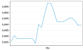 Chart Mini Future Long Fielmann - 1 Woche