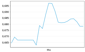 Chart Mini Future Long Fielmann - 1 Woche