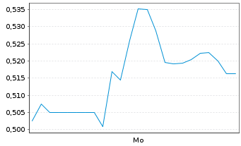 Chart Mini Future Long Fielmann - 1 Woche