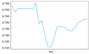 Chart Mini Future Short Fielmann - 1 Woche