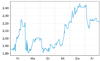 Chart Mini Future Long LPKF - 1 Woche