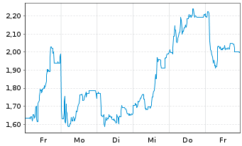 Chart Mini Future Long LPKF - 1 Woche