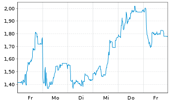 Chart Mini Future Long LPKF - 1 Woche