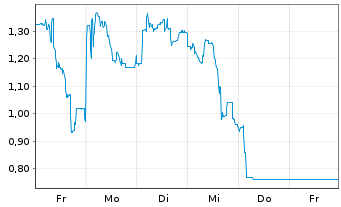 Chart Mini Future Short LPKF - 1 Woche
