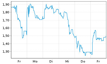 Chart Mini Future Short LPKF - 1 Woche