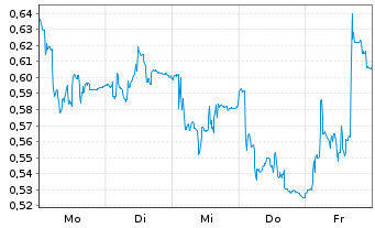 Chart Mini Future Long BICO Group - 1 Woche