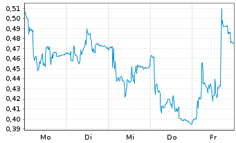 Chart Mini Future Long BICO Group - 1 Woche