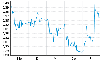 Chart Mini Future Long BICO Group - 1 Woche