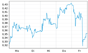 Chart Mini Future Short BICO Group - 1 Woche
