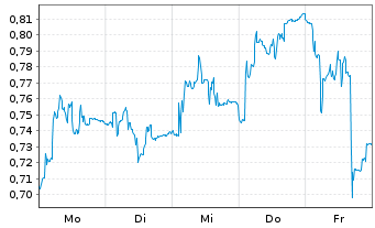 Chart Mini Future Short BICO Group - 1 Woche