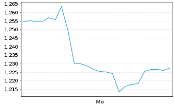 Chart Mini Future Long First Solar - 1 Woche