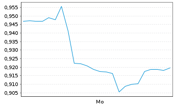 Chart Mini Future Long First Solar - 1 Woche