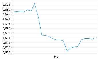 Chart Mini Future Long First Solar - 1 Woche
