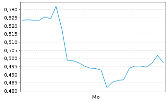 Chart Mini Future Long First Solar - 1 Woche