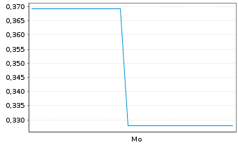 Chart Mini Future Long First Solar - 1 Woche