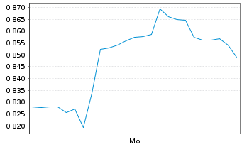 Chart Mini Future Short First Solar - 1 Woche