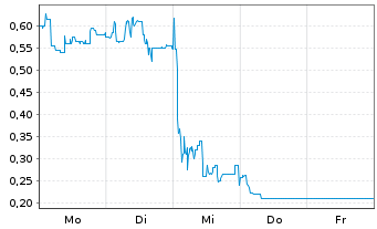 Chart Mini Future Long B.R.A.I.N. Biotechnology - 1 Woche