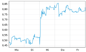 Chart Mini Future Short B.R.A.I.N. Biotechnology - 1 Woche