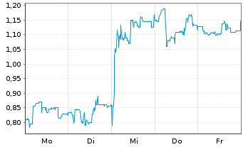 Chart Mini Future Short B.R.A.I.N. Biotechnology - 1 Woche
