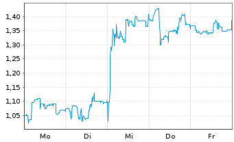 Chart Mini Future Short B.R.A.I.N. Biotechnology - 1 Woche