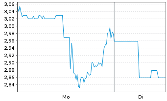 Chart Mini Future Long Federal National Mortgage - 1 Woche