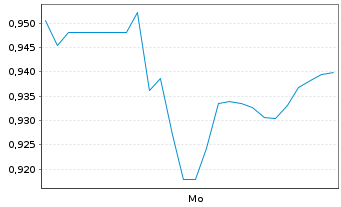 Chart Mini Future Short Fielmann - 1 Woche