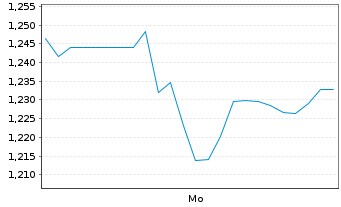 Chart Mini Future Short Fielmann - 1 Woche