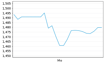 Chart Mini Future Short Fielmann - 1 Woche