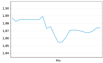 Chart Mini Future Short Fielmann - 1 Woche