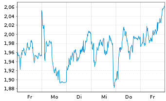 Chart Mini Future Short Industria de Diseno Textil - 1 Woche