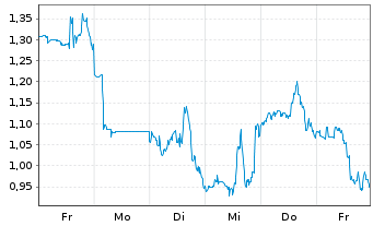Chart Mini Future Long Upstart Holdings - 1 Woche