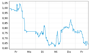 Chart Mini Future Long Upstart Holdings - 1 Woche