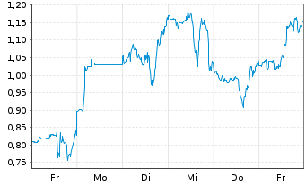 Chart Mini Future Short Upstart Holdings - 1 Woche