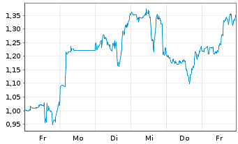Chart Mini Future Short Upstart Holdings - 1 Woche