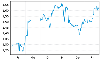 Chart Mini Future Short Upstart Holdings - 1 Woche
