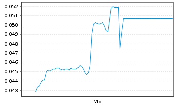 Chart Mini Future Long Hexagon Purus - 1 Woche