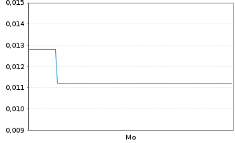 Chart Mini Future Long Hexagon Purus - 1 Woche