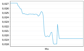 Chart Mini Future Short Hexagon Purus - 1 Woche