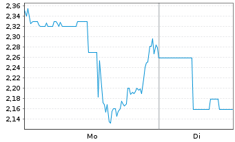 Chart Mini Future Long Federal National Mortgage - 1 Woche