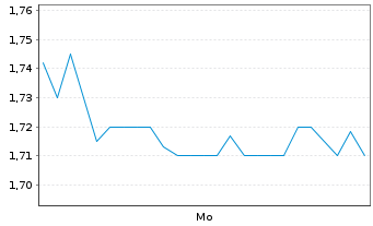 Chart Mini Future Long Federal National Mortgage - 1 Woche