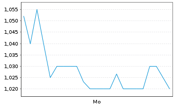 Chart Mini Future Long Federal National Mortgage - 1 Woche