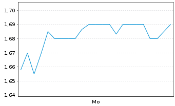 Chart Mini Future Short Federal National Mortgage - 1 Woche