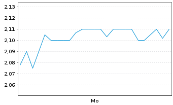 Chart Mini Future Short Federal National Mortgage - 1 Woche