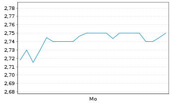 Chart Mini Future Short Federal National Mortgage - 1 Woche