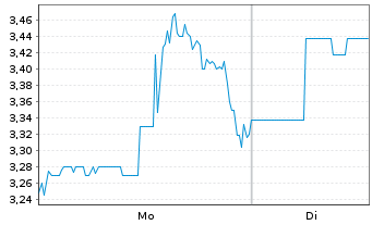 Chart Mini Future Short Federal National Mortgage - 1 Woche