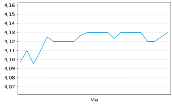 Chart Mini Future Short Federal National Mortgage - 1 Woche